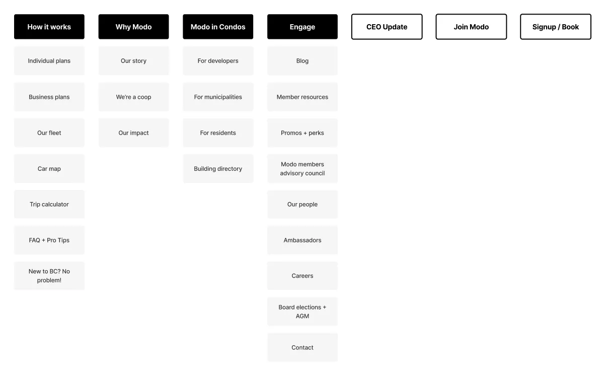 Modo's existing sitemap, before the restructure