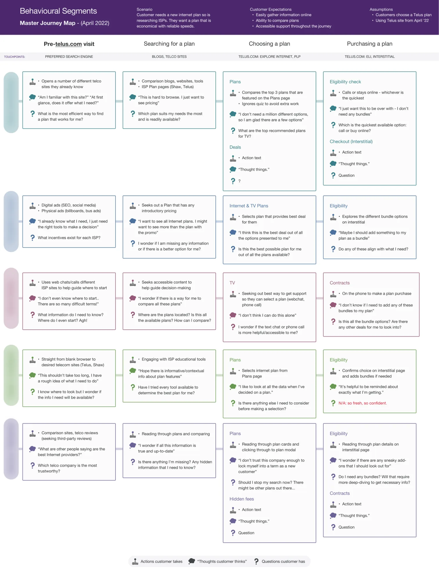 The journey reworked for each behavioural segment