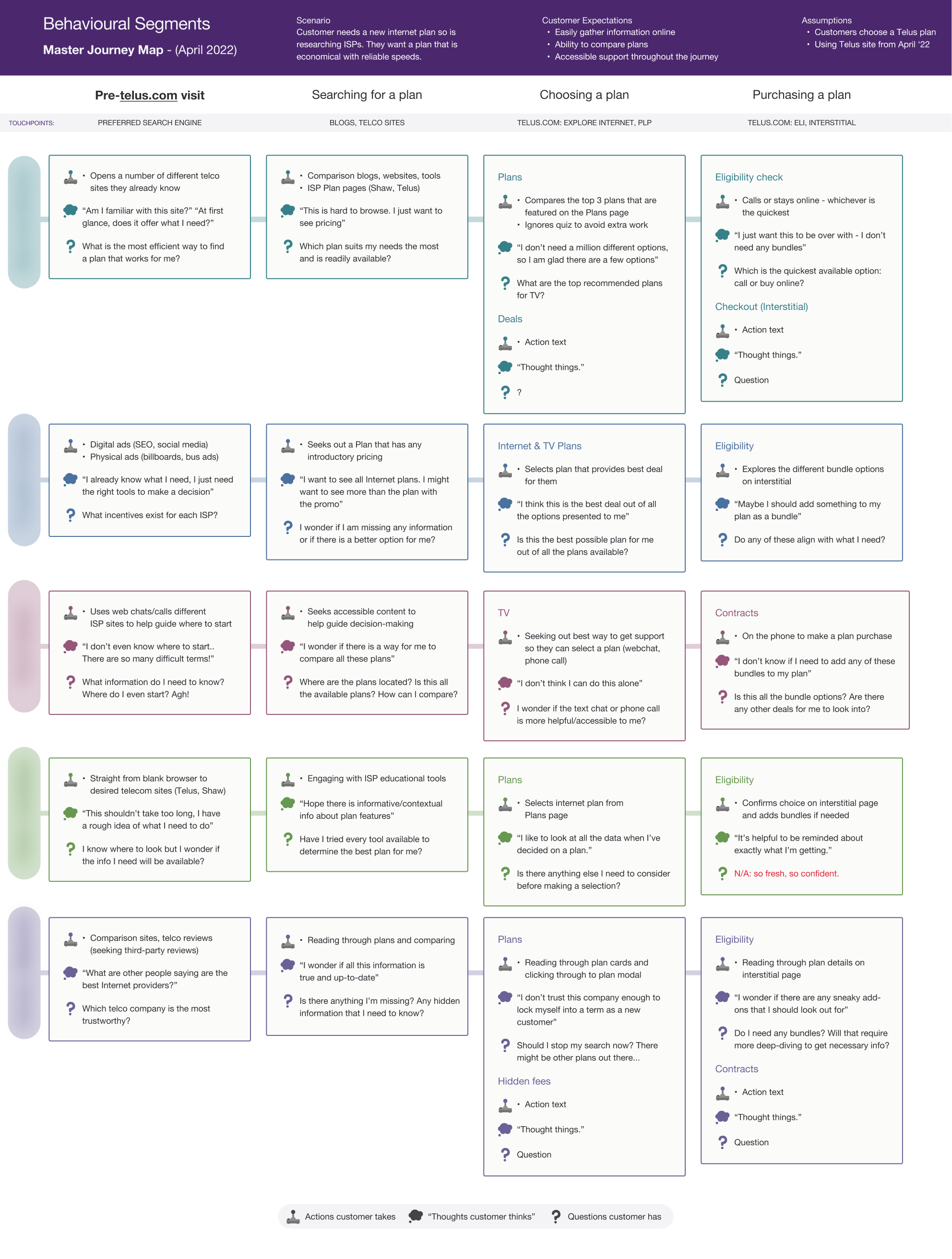 User journey map by behavioural segments