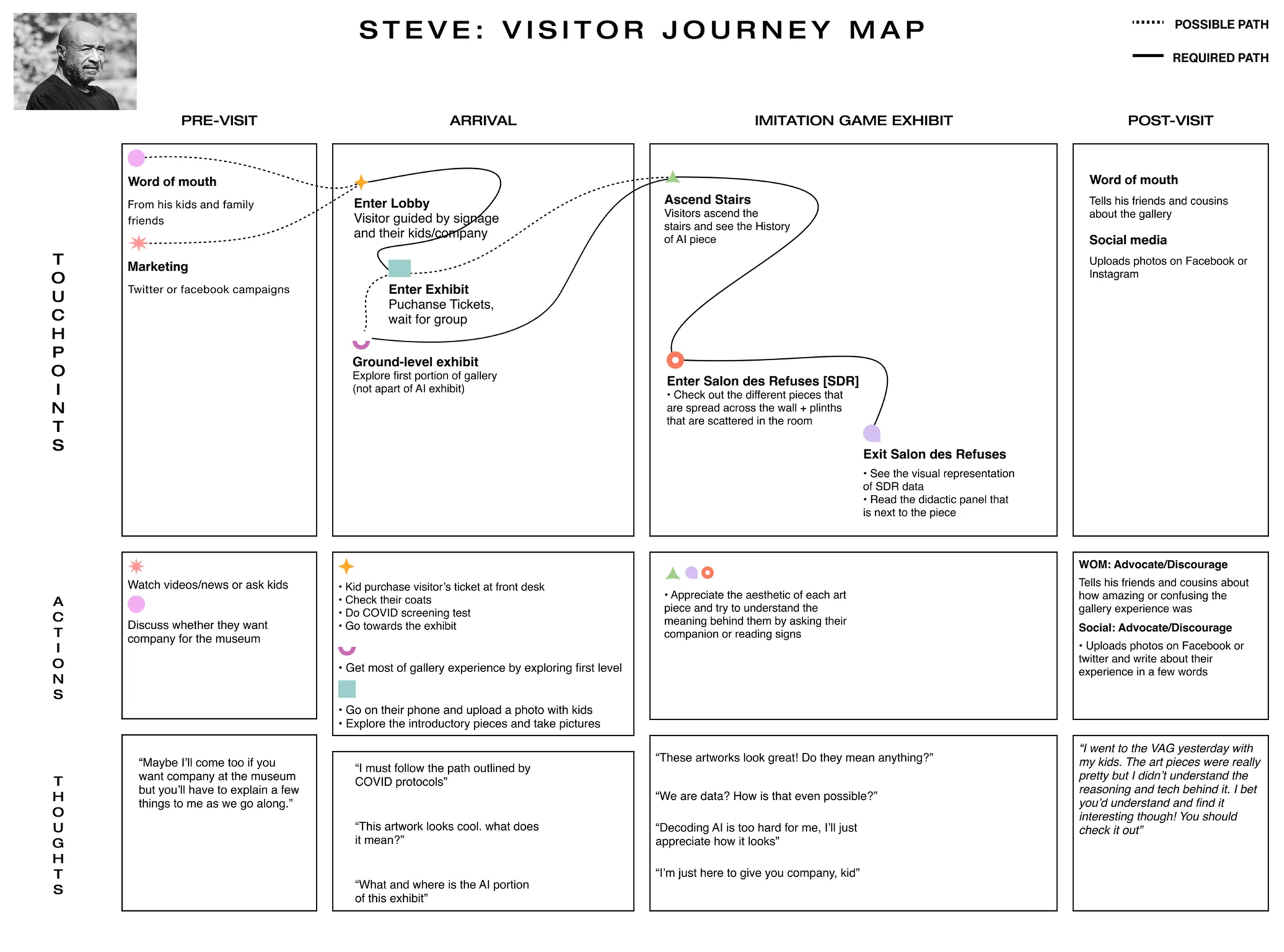 Steve's visitor journey map, from before the visit through arrival, the visit itself and afterwards