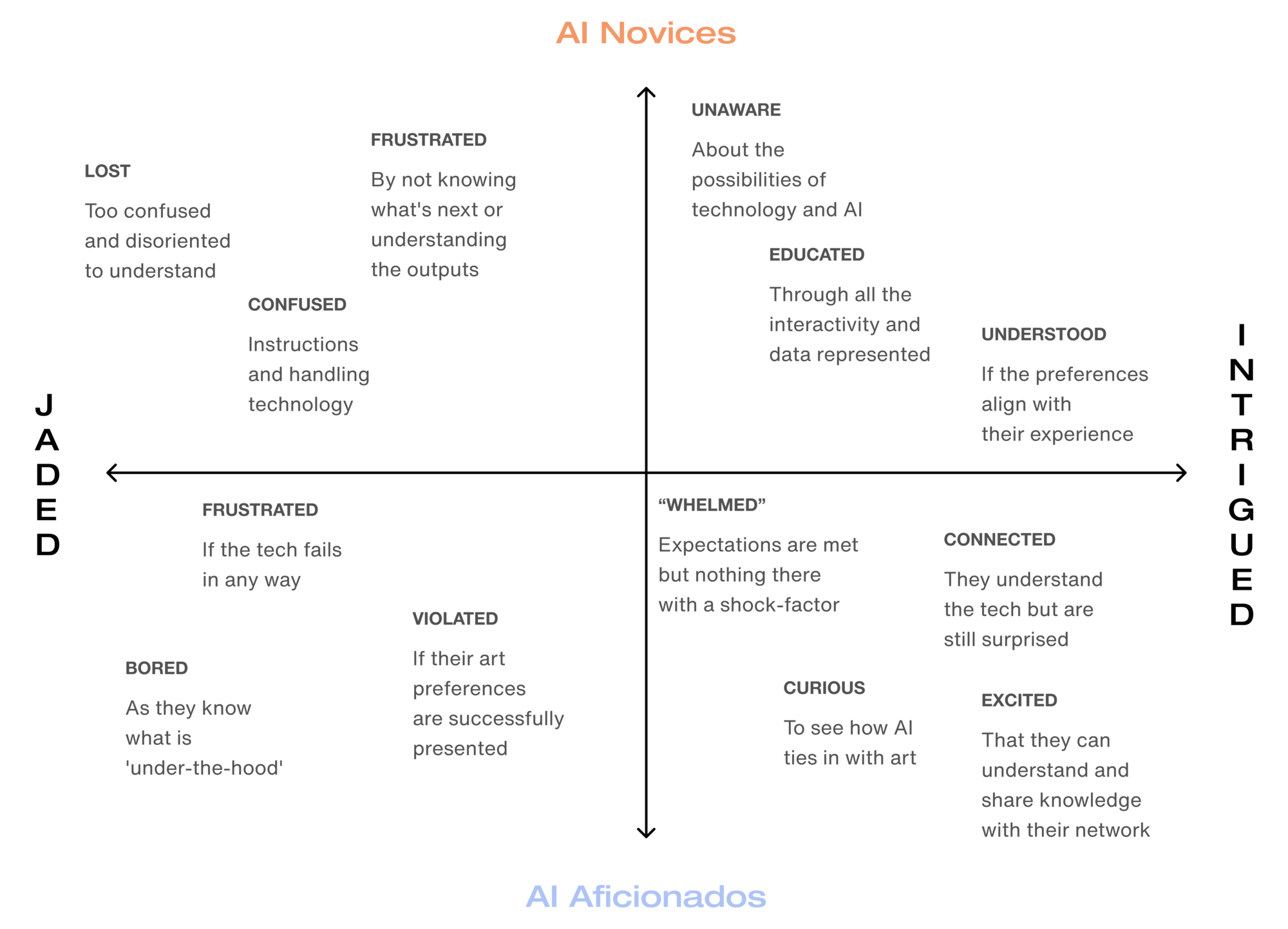 Audience spectrum matrix, plotting attitudes to AI across jagged to seamless and analog to digital